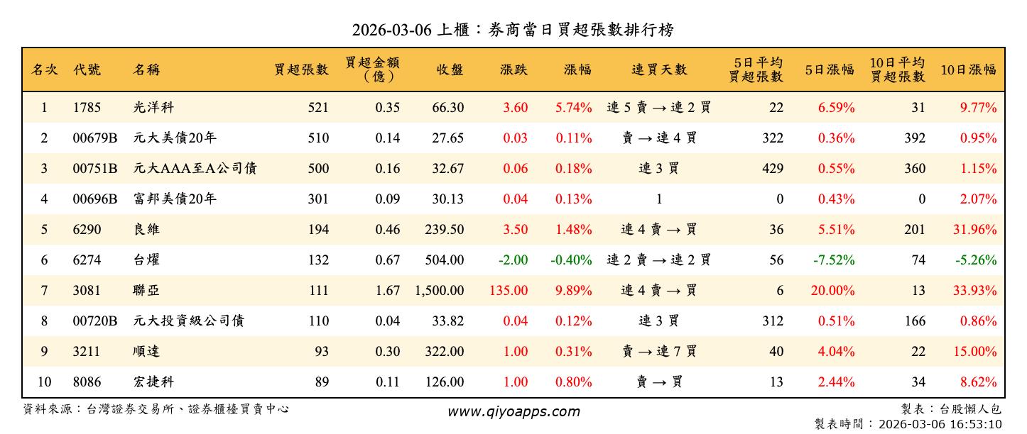 上櫃：券商當日買超張數排行榜