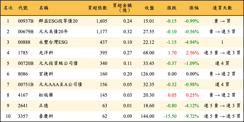 買超張數及金額