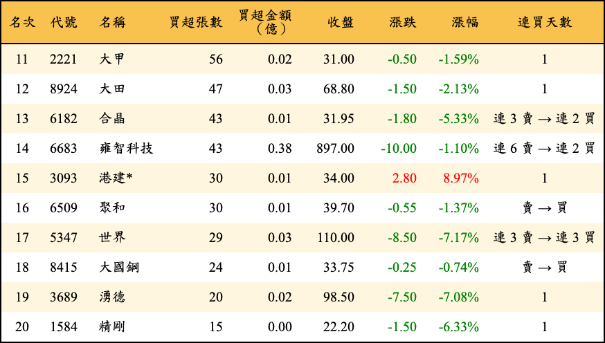買超張數及金額