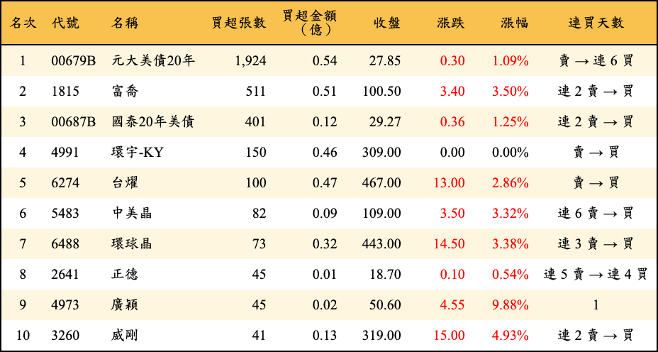 買超張數及金額