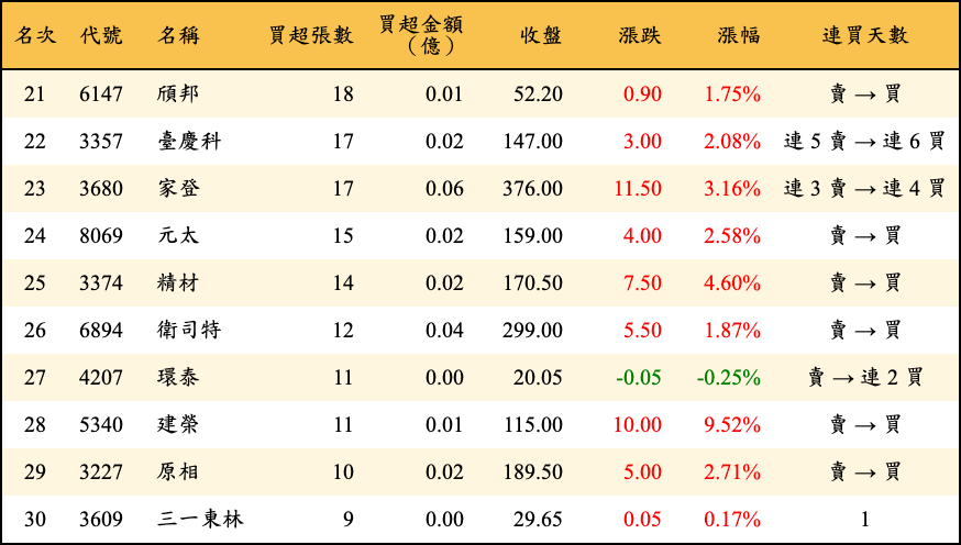 買超張數及金額