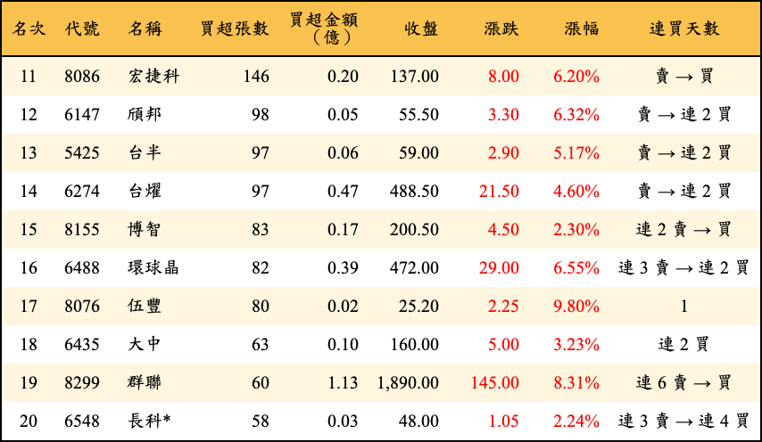 買超張數及金額