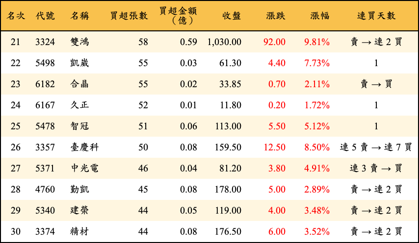 買超張數及金額