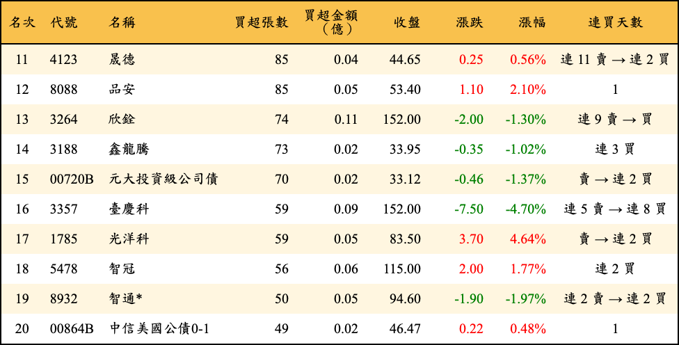 買超張數及金額