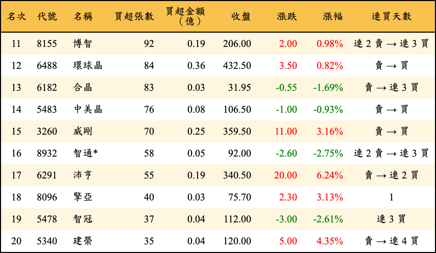 買超張數及金額