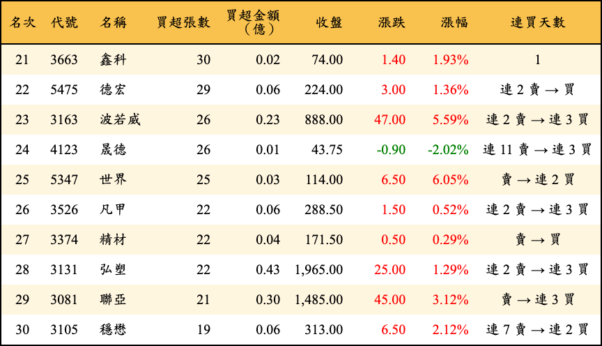 買超張數及金額