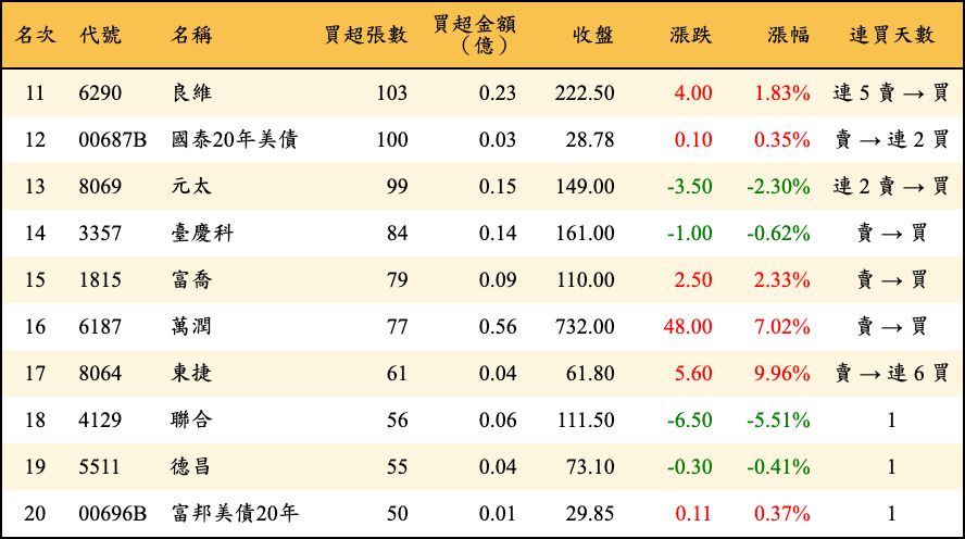 買超張數及金額