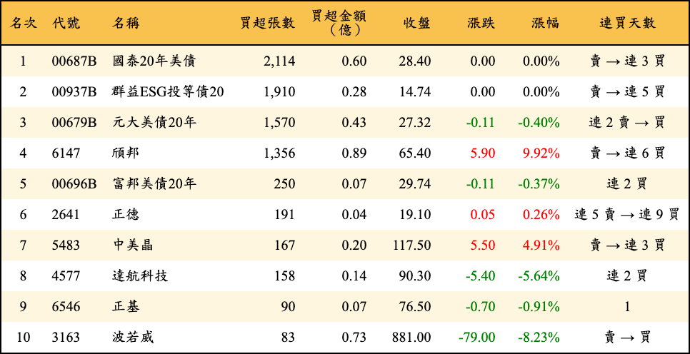 買超張數及金額