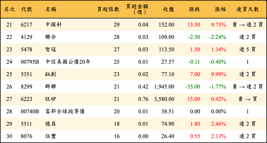 買超張數及金額
