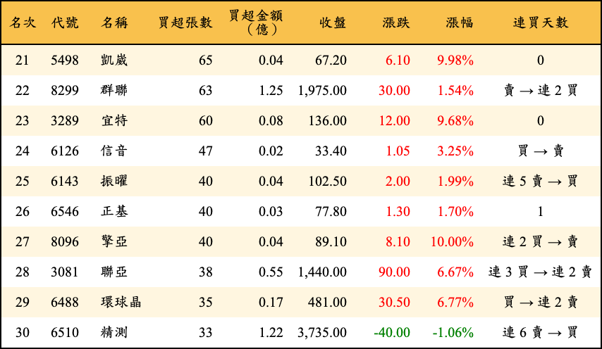買超張數及金額