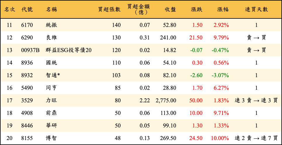 買超張數及金額