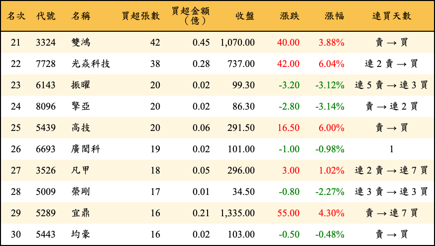 買超張數及金額