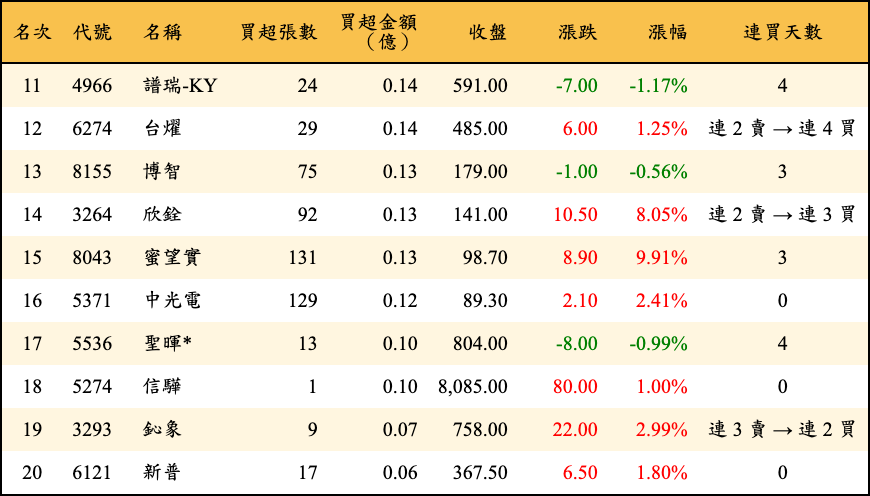 買超張數及金額