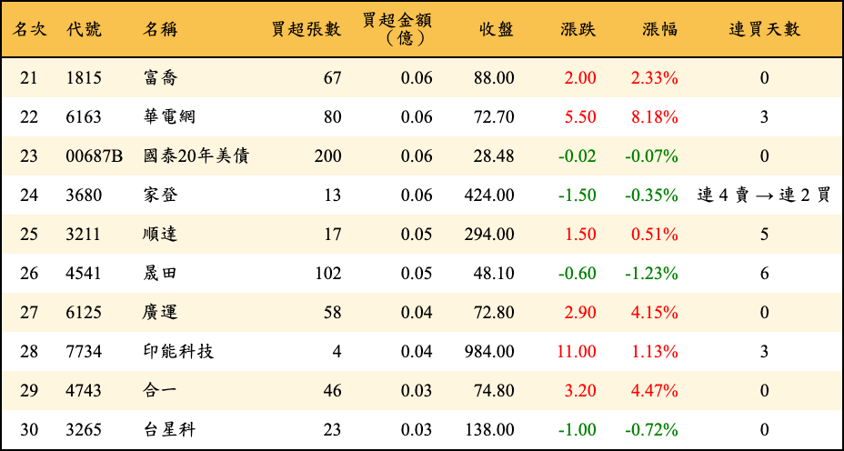 買超張數及金額