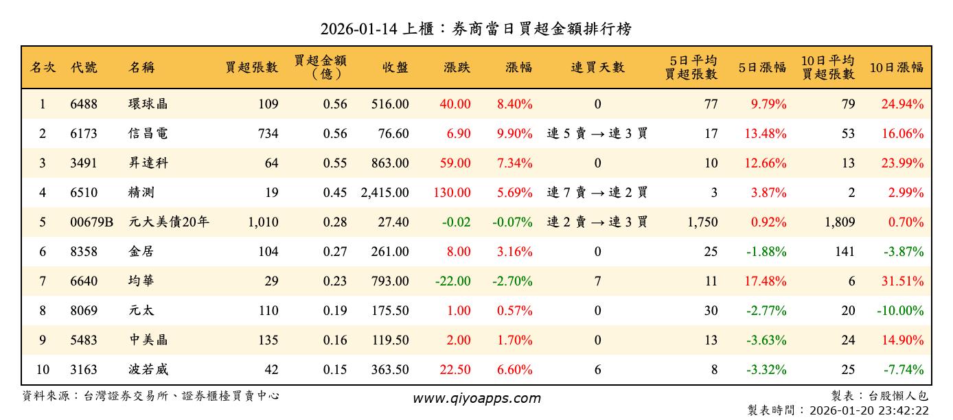 上櫃：券商當日買超金額排行榜