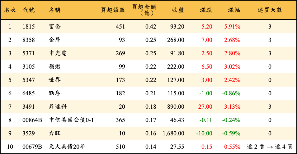 買超張數及金額