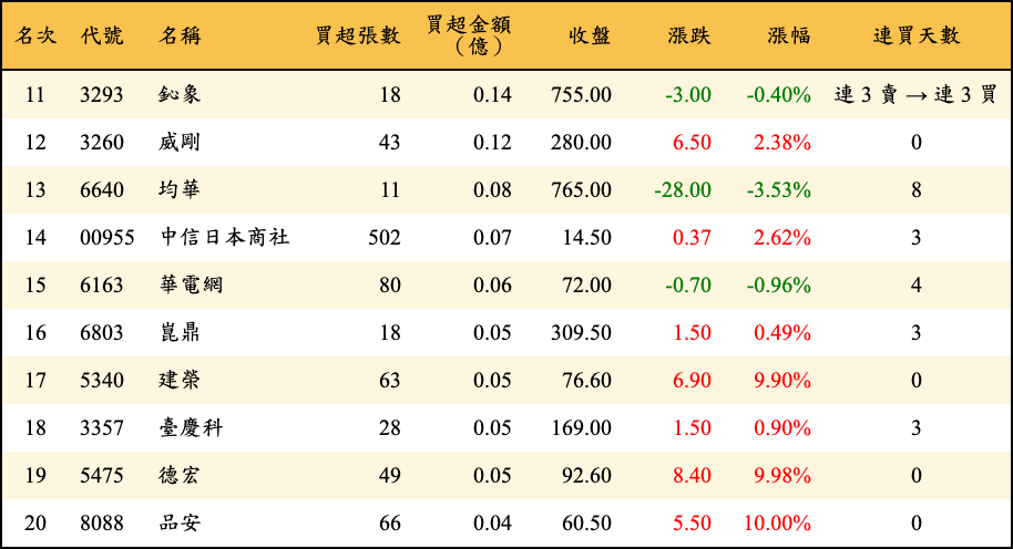 買超張數及金額