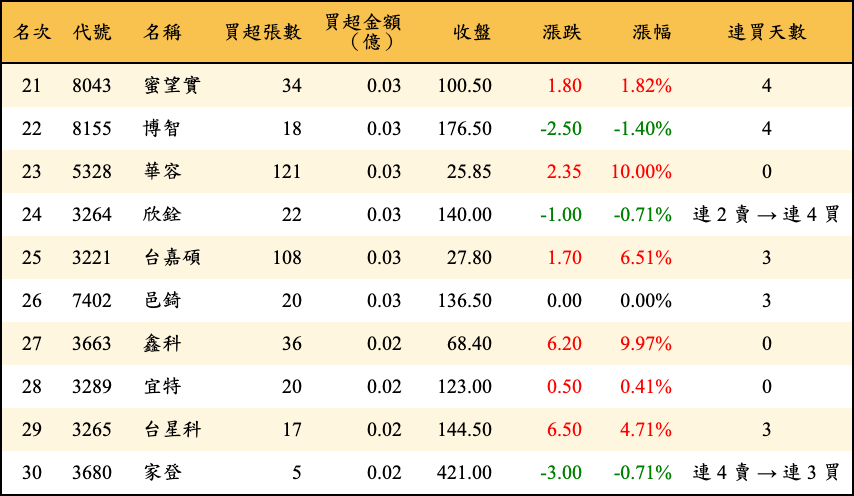 買超張數及金額