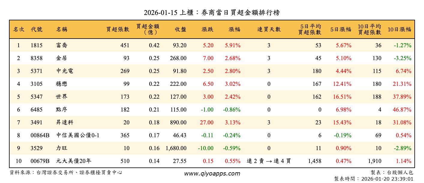 上櫃：券商當日買超金額排行榜