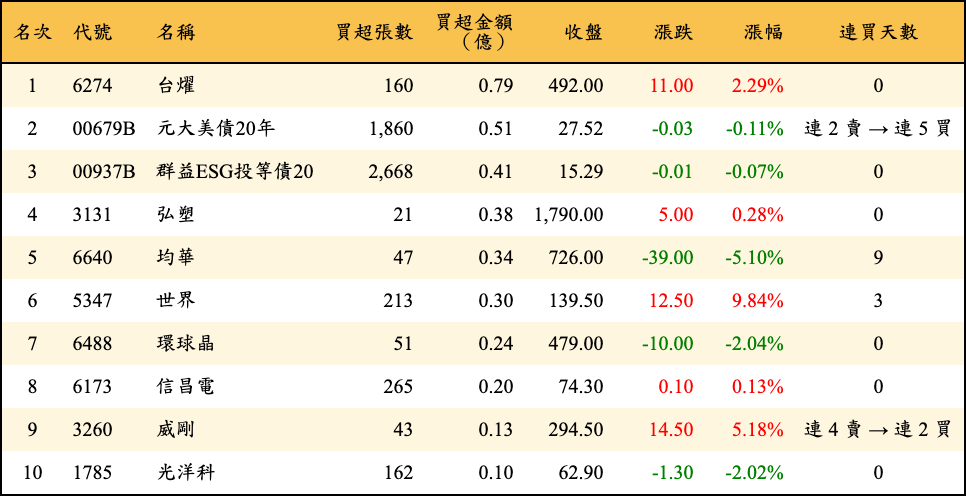 買超張數及金額