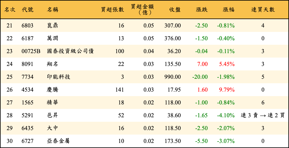 買超張數及金額