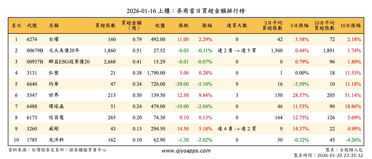 上櫃：券商當日買超金額排行榜
