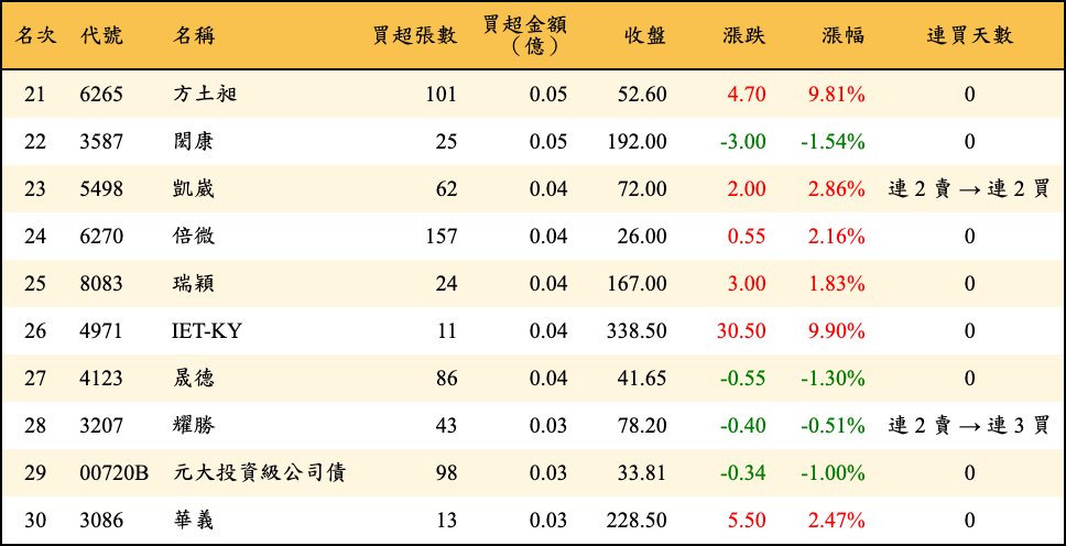 買超張數及金額