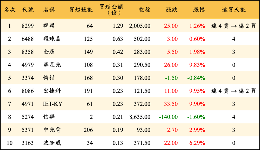 買超張數及金額