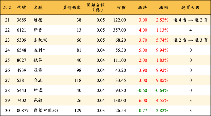 買超張數及金額