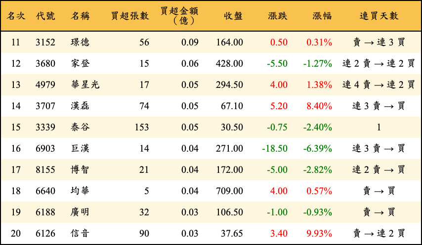 買超張數及金額