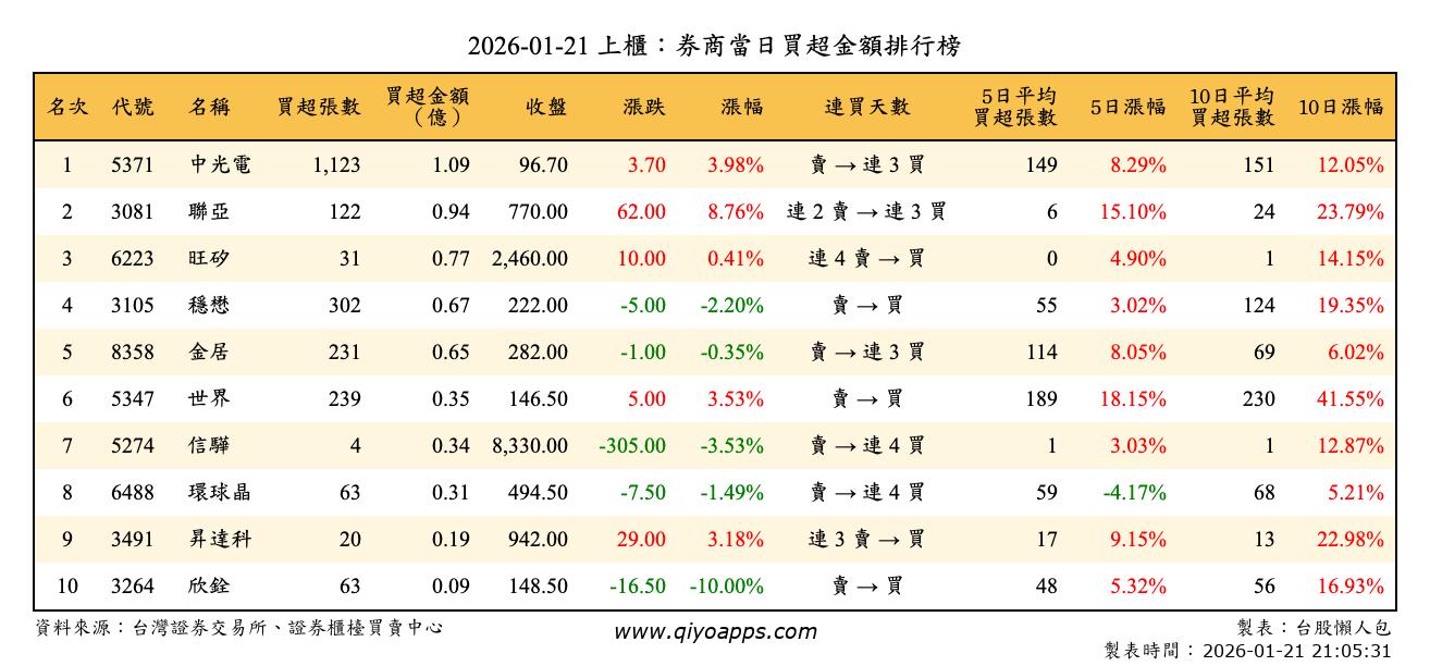 上櫃：券商當日買超金額排行榜
