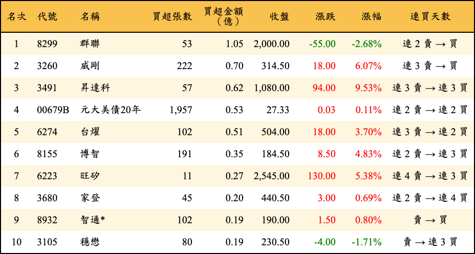買超張數及金額