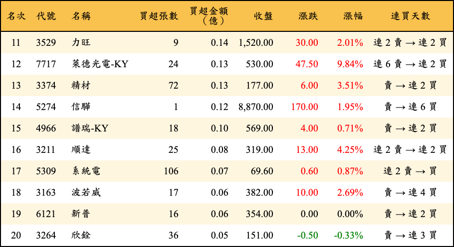 買超張數及金額
