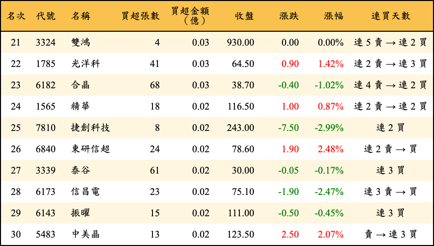 買超張數及金額