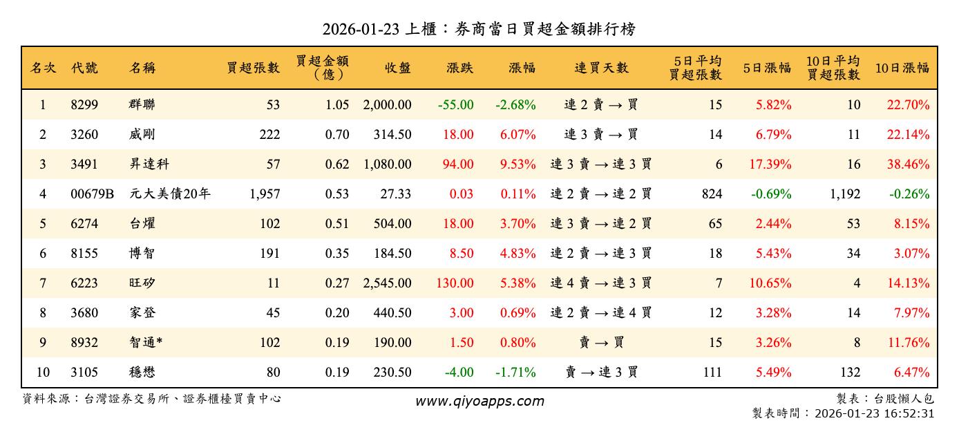 上櫃：券商當日買超金額排行榜