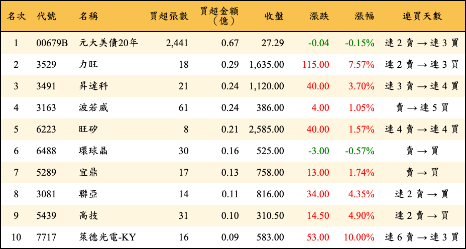買超張數及金額