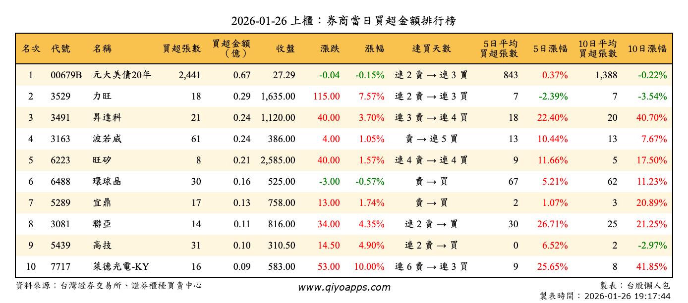 上櫃：券商當日買超金額排行榜