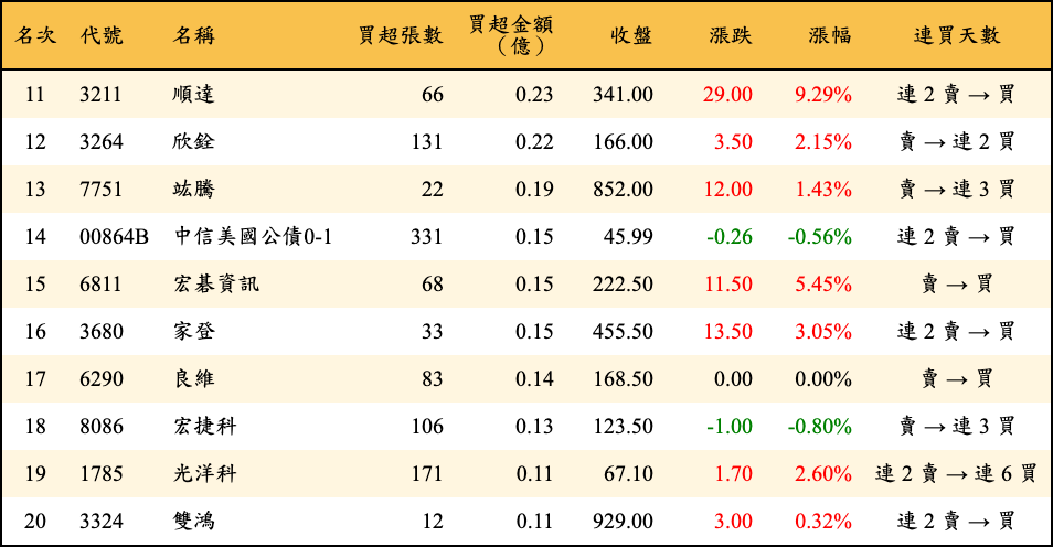 買超張數及金額