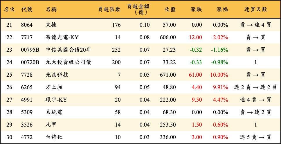 買超張數及金額
