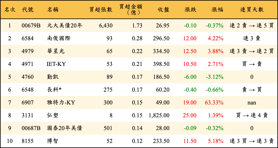 買超張數及金額
