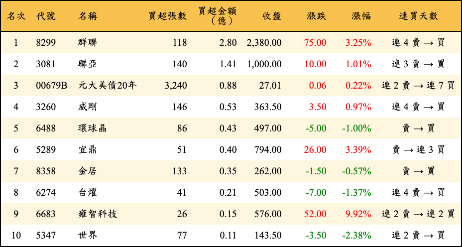 買超張數及金額