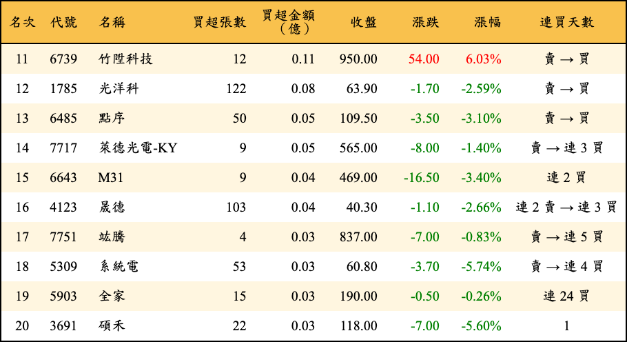 買超張數及金額