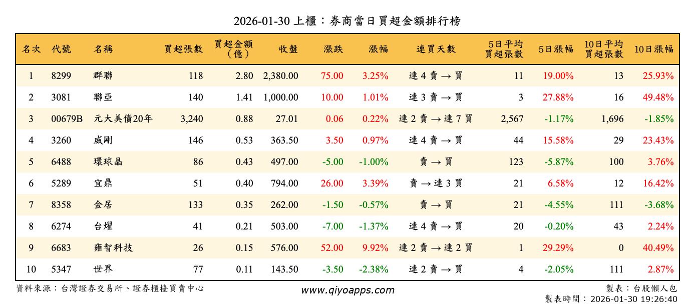 上櫃：券商當日買超金額排行榜