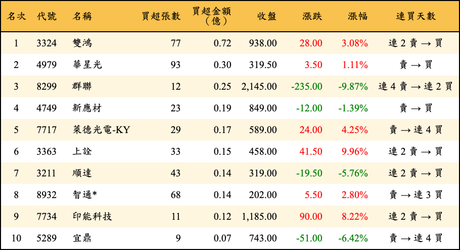 買超張數及金額