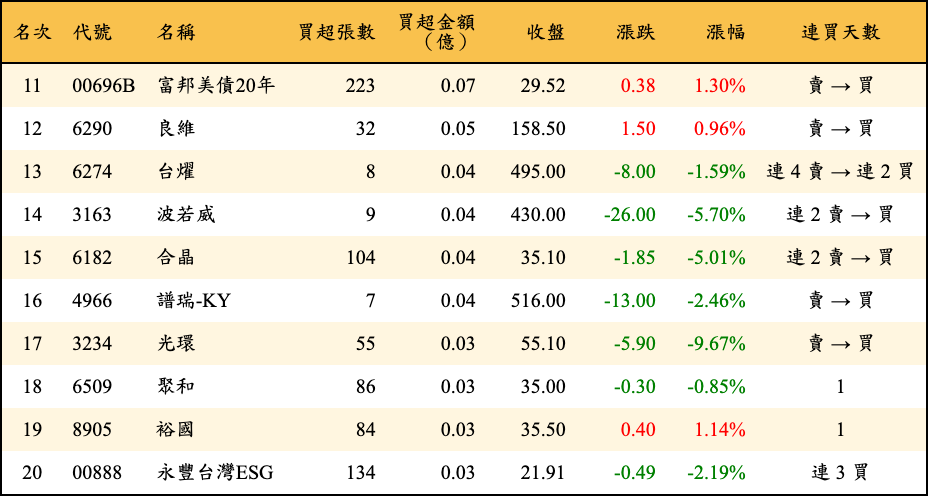 買超張數及金額