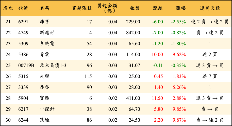 買超張數及金額