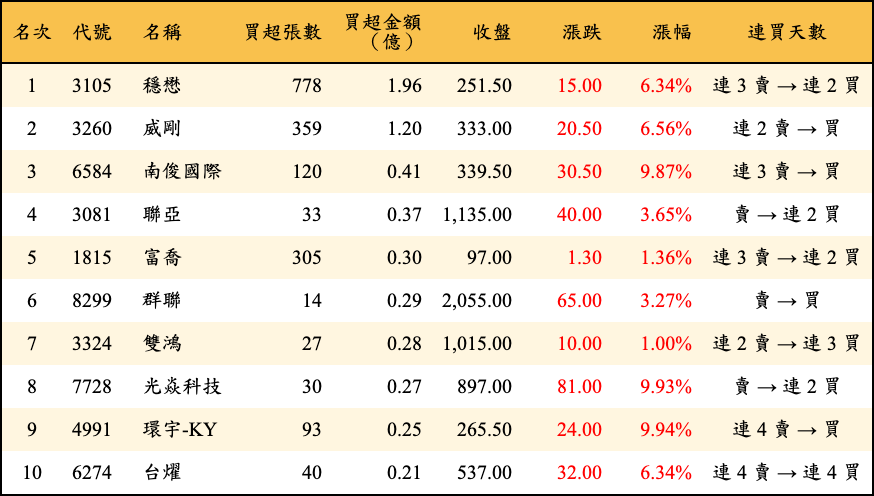 買超張數及金額