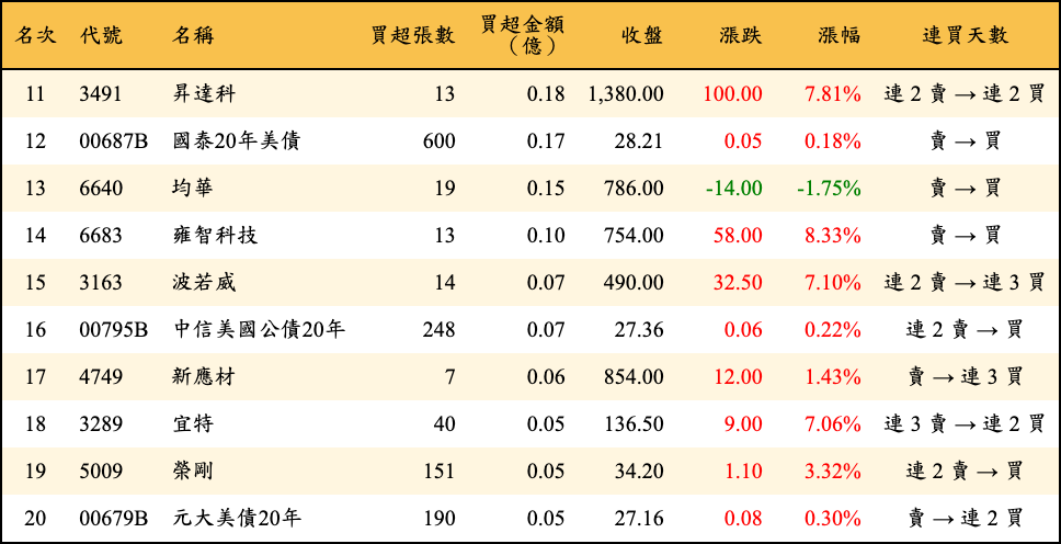 買超張數及金額