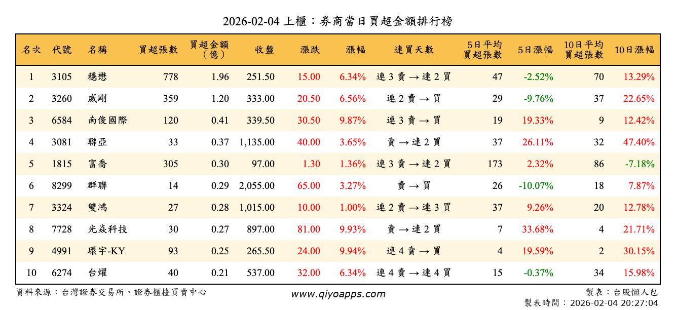 上櫃：券商當日買超金額排行榜