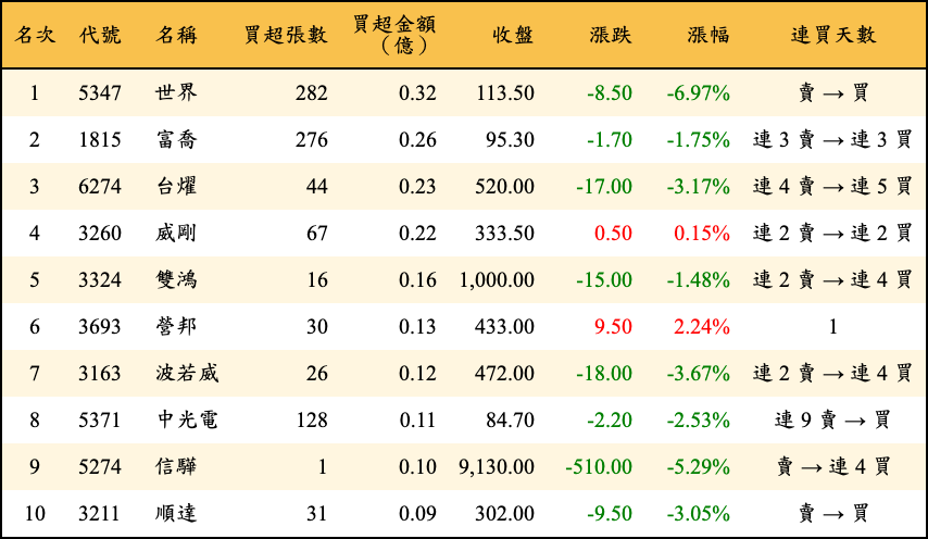 買超張數及金額